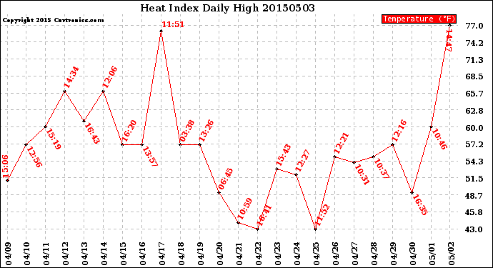 Milwaukee Weather Heat Index<br>Daily High