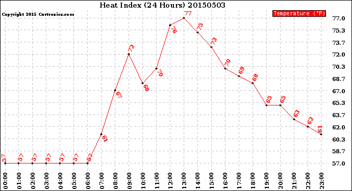 Milwaukee Weather Heat Index<br>(24 Hours)