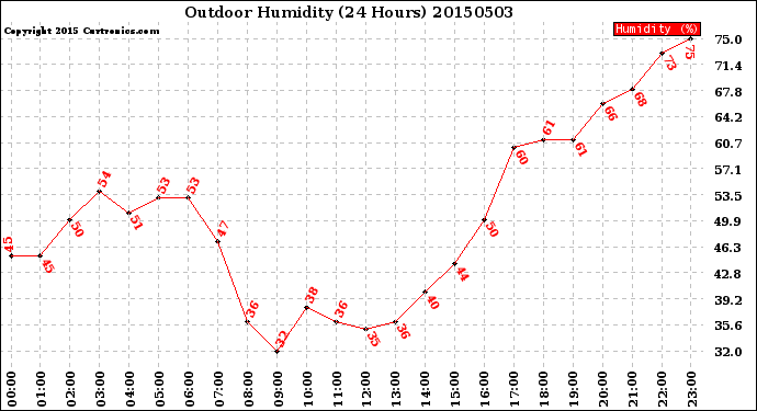 Milwaukee Weather Outdoor Humidity<br>(24 Hours)
