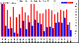 Milwaukee Weather Outdoor Humidity<br>Daily High/Low