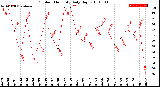 Milwaukee Weather Outdoor Humidity<br>Daily High