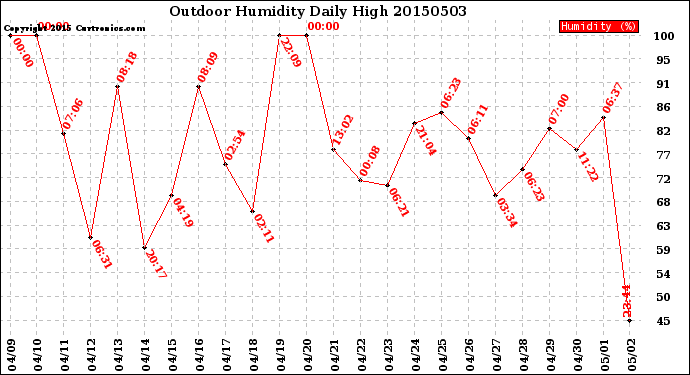 Milwaukee Weather Outdoor Humidity<br>Daily High
