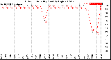 Milwaukee Weather Outdoor Humidity<br>Monthly High