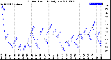 Milwaukee Weather Outdoor Humidity<br>Daily Low