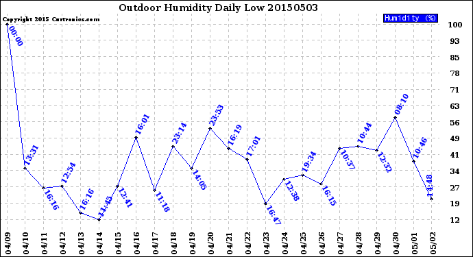Milwaukee Weather Outdoor Humidity<br>Daily Low