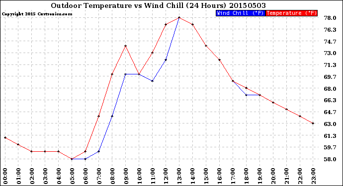 Milwaukee Weather Outdoor Temperature<br>vs Wind Chill<br>(24 Hours)