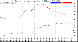 Milwaukee Weather Outdoor Temperature<br>vs Dew Point<br>(24 Hours)