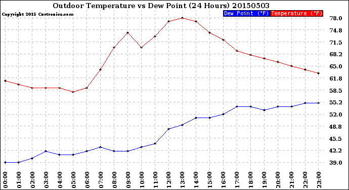 Milwaukee Weather Outdoor Temperature<br>vs Dew Point<br>(24 Hours)