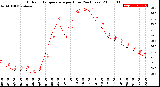 Milwaukee Weather Outdoor Temperature<br>per Hour<br>(24 Hours)