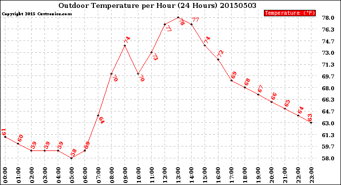 Milwaukee Weather Outdoor Temperature<br>per Hour<br>(24 Hours)