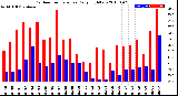 Milwaukee Weather Outdoor Temperature<br>Daily High/Low