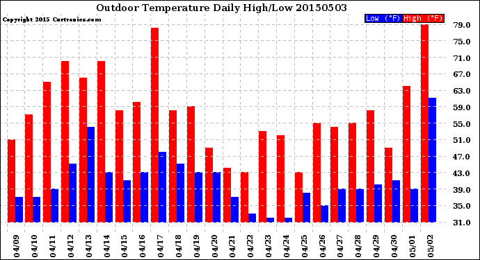 Milwaukee Weather Outdoor Temperature<br>Daily High/Low