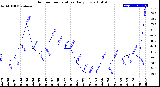 Milwaukee Weather Outdoor Temperature<br>Daily Low