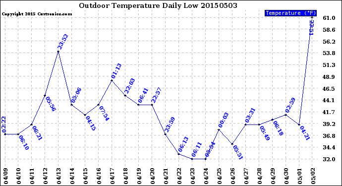 Milwaukee Weather Outdoor Temperature<br>Daily Low