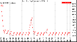 Milwaukee Weather Rain<br>By Day<br>(Inches)