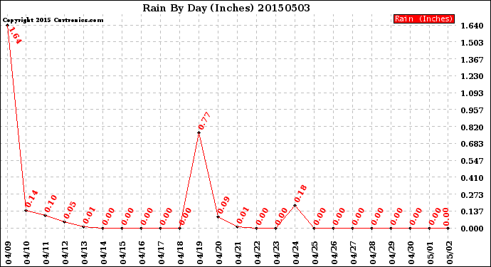 Milwaukee Weather Rain<br>By Day<br>(Inches)