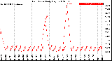 Milwaukee Weather Rain Rate<br>Daily High