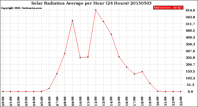 Milwaukee Weather Solar Radiation Average<br>per Hour<br>(24 Hours)