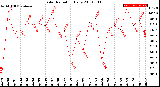 Milwaukee Weather Solar Radiation<br>Daily