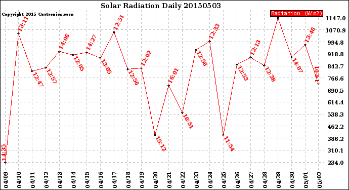 Milwaukee Weather Solar Radiation<br>Daily