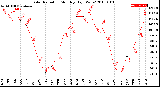 Milwaukee Weather Solar Radiation<br>Monthly High W/m2