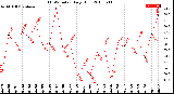 Milwaukee Weather THSW Index<br>Daily High