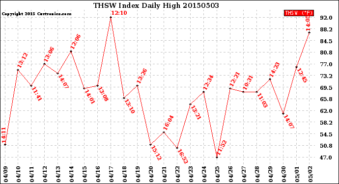 Milwaukee Weather THSW Index<br>Daily High