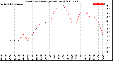 Milwaukee Weather Wind Speed<br>Average<br>(24 Hours)