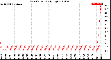 Milwaukee Weather Wind Speed<br>Daily High