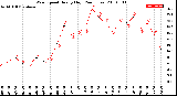 Milwaukee Weather Wind Speed<br>Hourly High<br>(24 Hours)