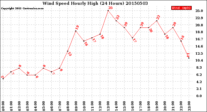 Milwaukee Weather Wind Speed<br>Hourly High<br>(24 Hours)