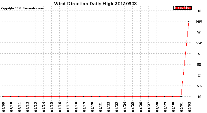 Milwaukee Weather Wind Direction<br>Daily High