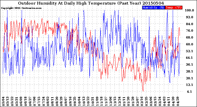 Milwaukee Weather Outdoor Humidity<br>At Daily High<br>Temperature<br>(Past Year)