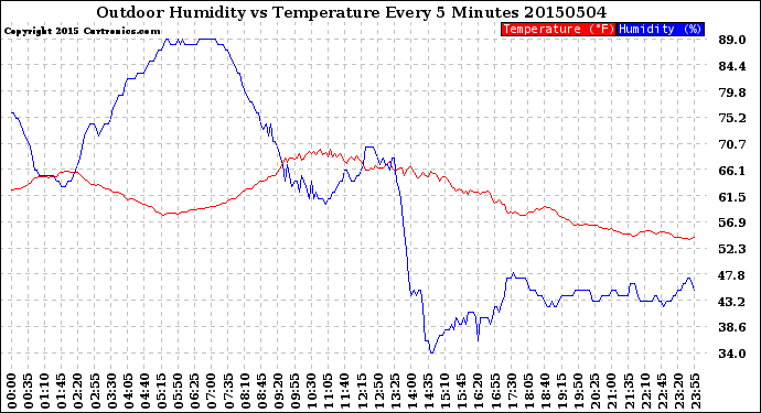 Milwaukee Weather Outdoor Humidity<br>vs Temperature<br>Every 5 Minutes