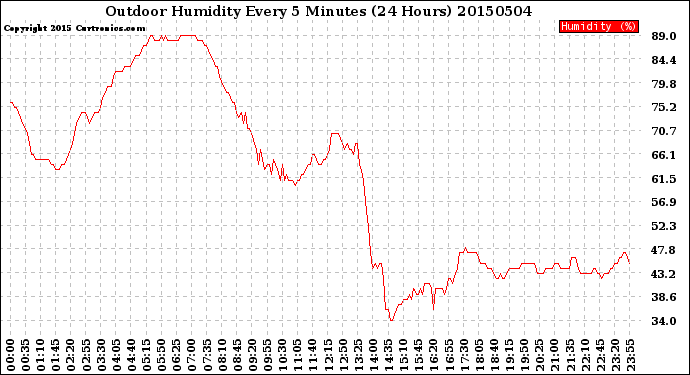 Milwaukee Weather Outdoor Humidity<br>Every 5 Minutes<br>(24 Hours)