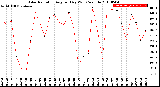 Milwaukee Weather Solar Radiation<br>Avg per Day W/m2/minute