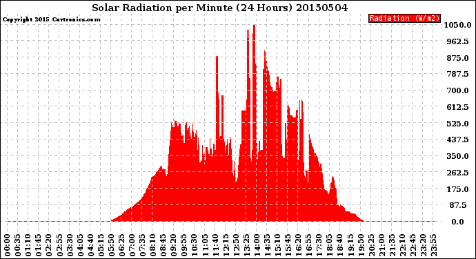 Milwaukee Weather Solar Radiation<br>per Minute<br>(24 Hours)