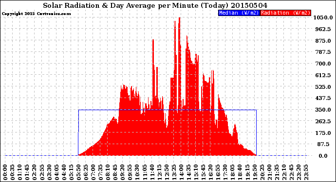 Milwaukee Weather Solar Radiation<br>& Day Average<br>per Minute<br>(Today)