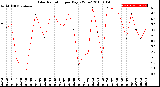 Milwaukee Weather Solar Radiation<br>per Day KW/m2