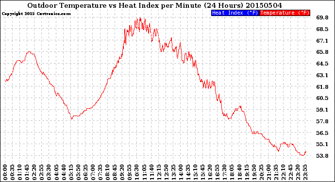 Milwaukee Weather Outdoor Temperature<br>vs Heat Index<br>per Minute<br>(24 Hours)