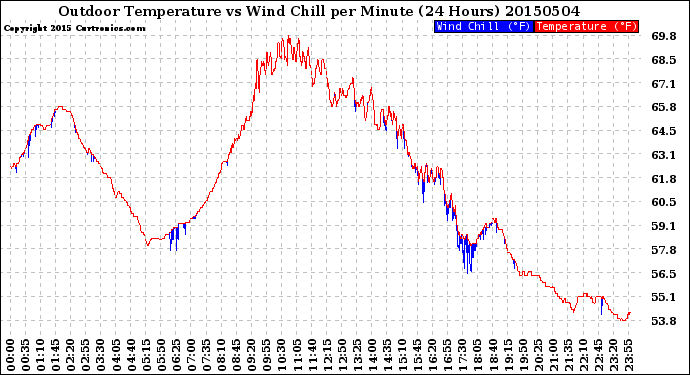 Milwaukee Weather Outdoor Temperature<br>vs Wind Chill<br>per Minute<br>(24 Hours)