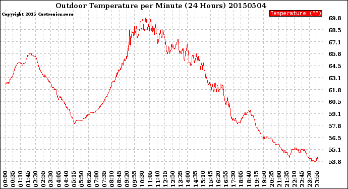 Milwaukee Weather Outdoor Temperature<br>per Minute<br>(24 Hours)