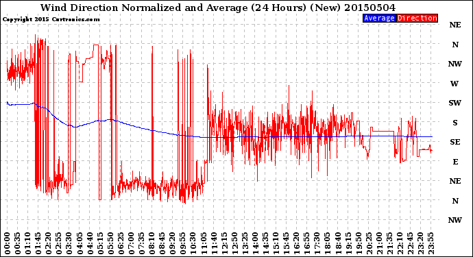 Milwaukee Weather Wind Direction<br>Normalized and Average<br>(24 Hours) (New)