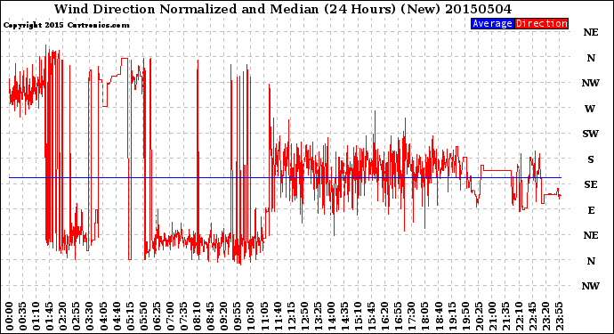 Milwaukee Weather Wind Direction<br>Normalized and Median<br>(24 Hours) (New)