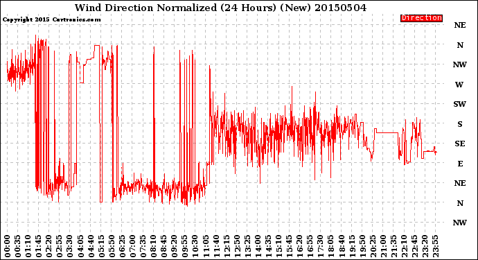 Milwaukee Weather Wind Direction<br>Normalized<br>(24 Hours) (New)