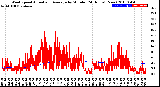 Milwaukee Weather Wind Speed<br>Actual and Average<br>by Minute<br>(24 Hours) (New)