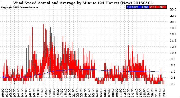 Milwaukee Weather Wind Speed<br>Actual and Average<br>by Minute<br>(24 Hours) (New)
