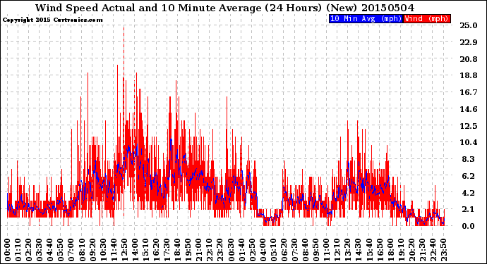 Milwaukee Weather Wind Speed<br>Actual and 10 Minute<br>Average<br>(24 Hours) (New)