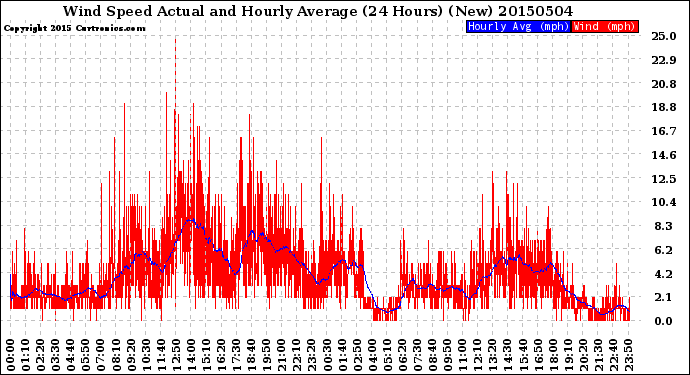 Milwaukee Weather Wind Speed<br>Actual and Hourly<br>Average<br>(24 Hours) (New)