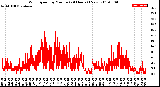 Milwaukee Weather Wind Speed<br>by Minute<br>(24 Hours) (New)